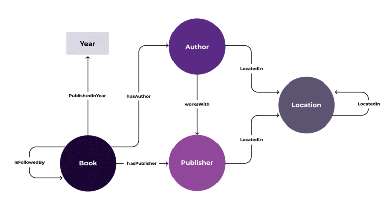 An example of an ontology is shown. The elements are Author, Publisher, Location, and Book. Both Author and Publisher have a location, Authors work with a publisher, authors and publishers work together to make books. 